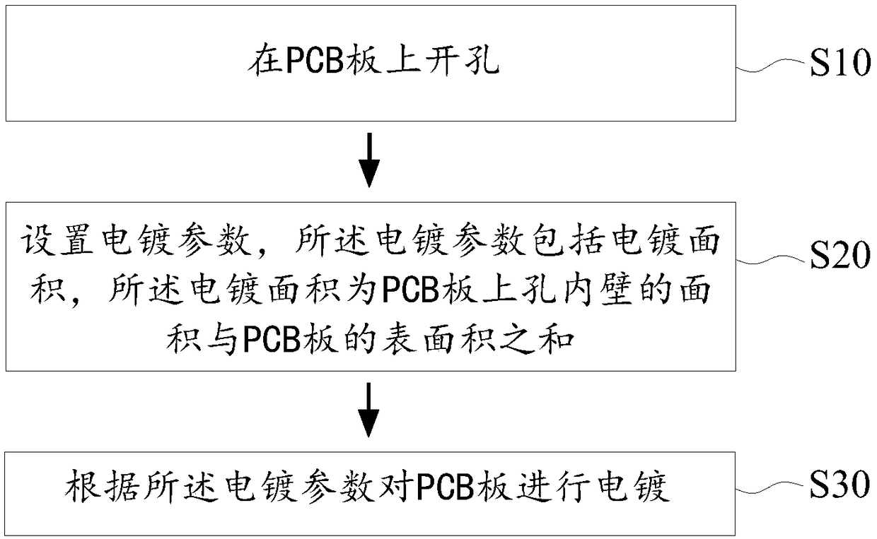 PCB electroplating method