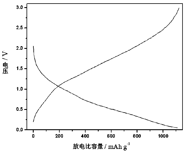 Lithium ion battery cathode material and preparation method thereof