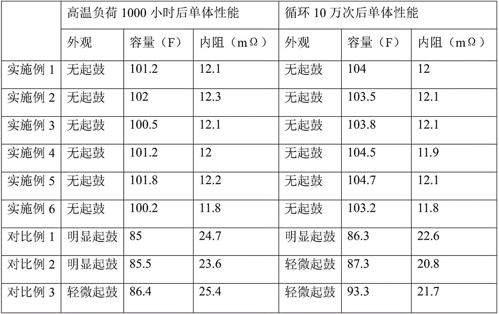 Pretreatment device and pretreatment method for electrode active material for supercapacitor