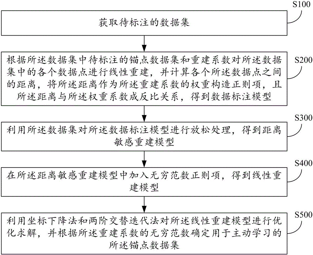 Active learning big data mark method and system