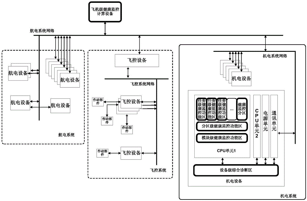 A health monitoring system for airborne electronic equipment based on arinc653 standard