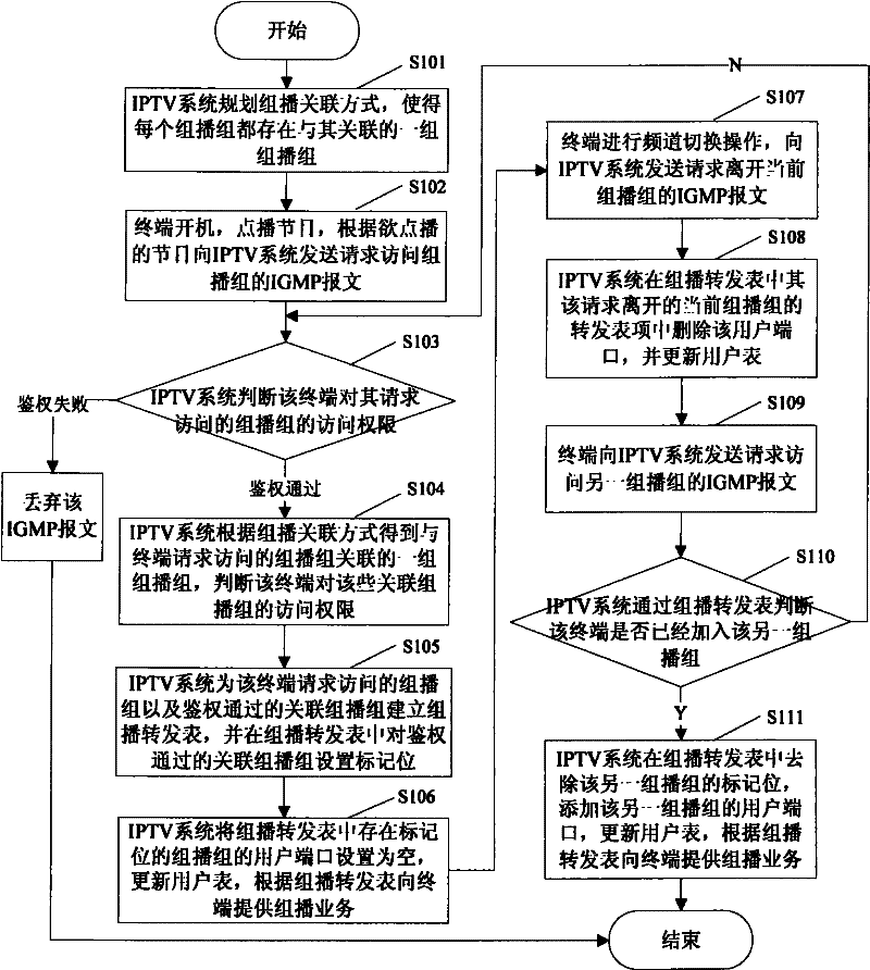 Method and system for reducing time delay of switching channels of network TV