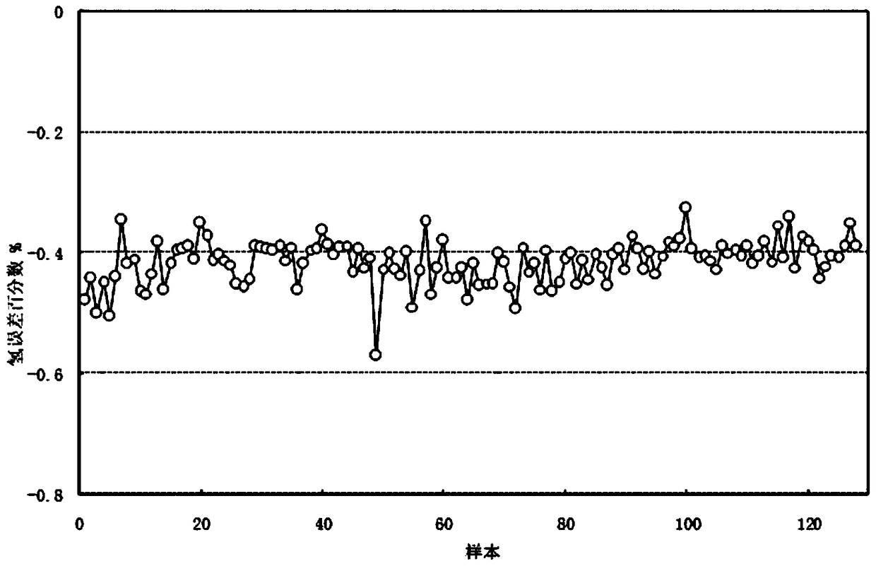 A method for determining the composition content of coal pyrolysis products