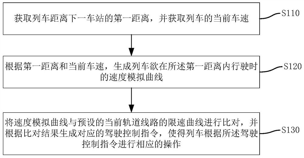 Rail train auxiliary driving control method, device and train