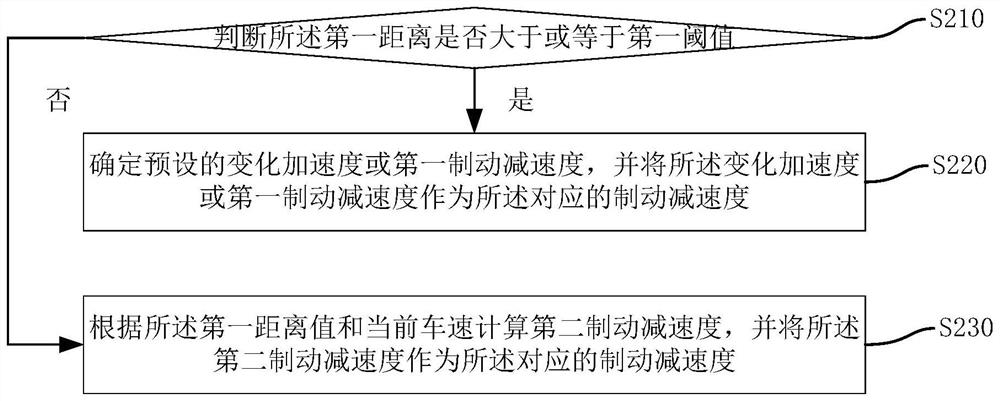 Rail train auxiliary driving control method, device and train