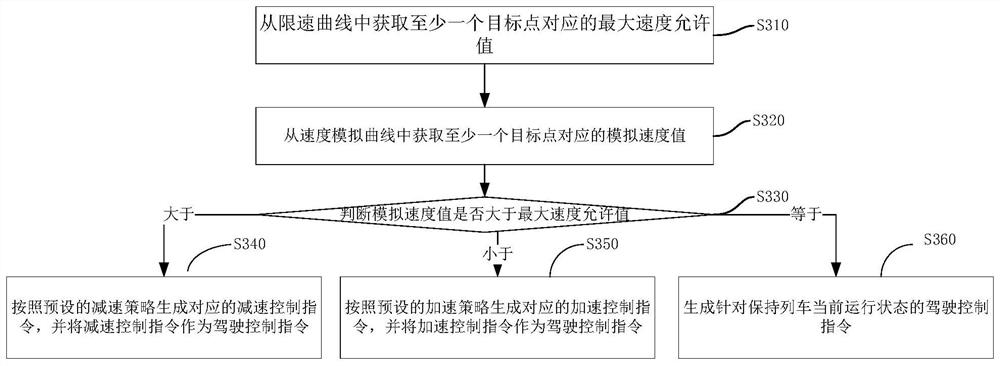 Rail train auxiliary driving control method, device and train