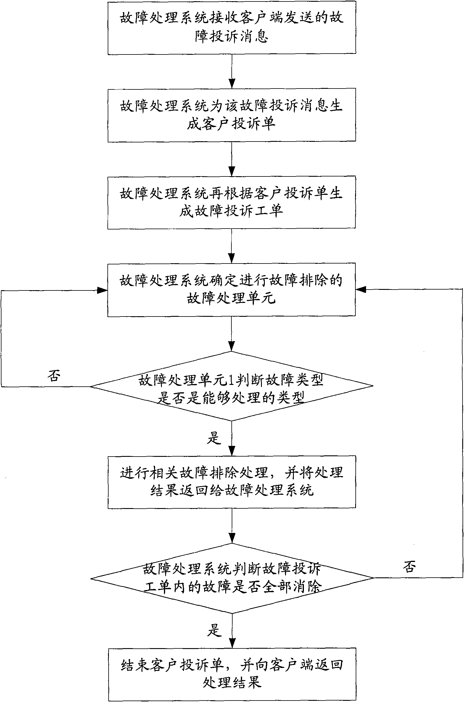 Fault processing method and system as well as fault scheduling equipment