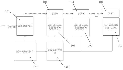 Service multi-version release system and method based on service grid and link version