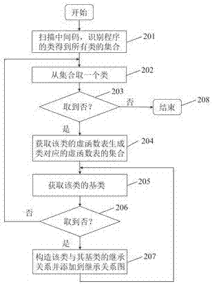 GCC-based hijack attack defense method for fine-grained virtual function table