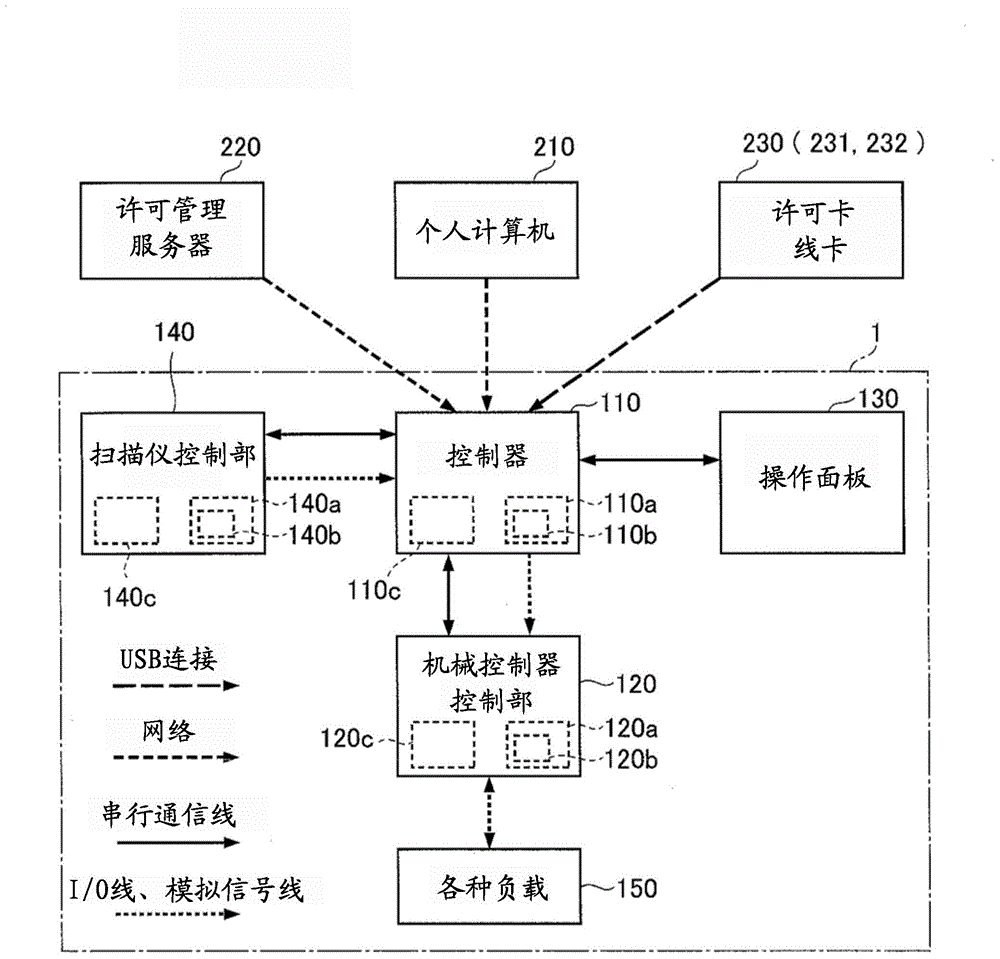 Image forming device acting in action manner corresponding to granted permission