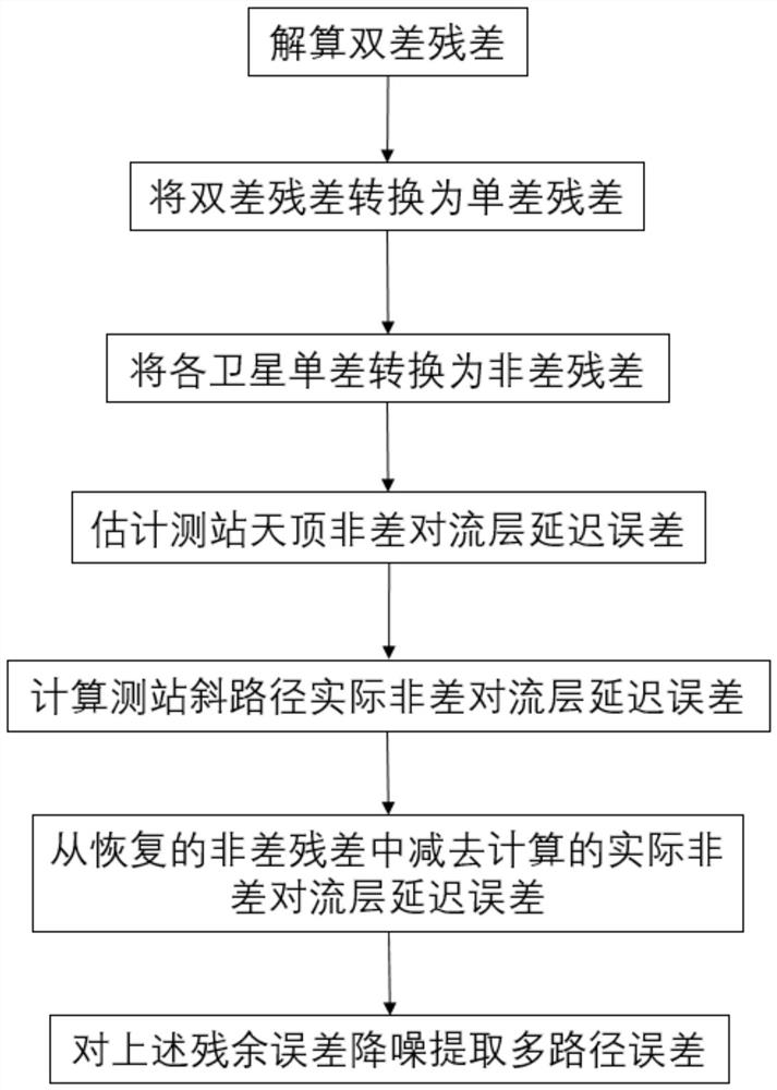 Troposphere delay and multi-path error separation method and system of large-height-difference baseline