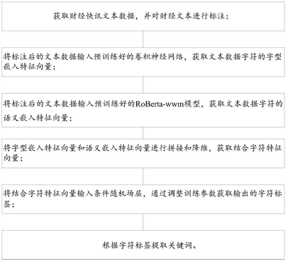 Keyword extraction method and system for financial and economic messages