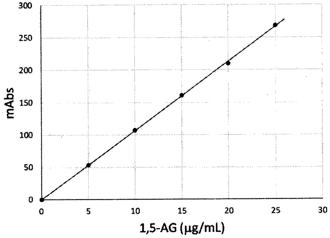 Zymologic quantification method for 1,5-anhydroglucitol, and quantification reagent adopted by zymologic quantification method