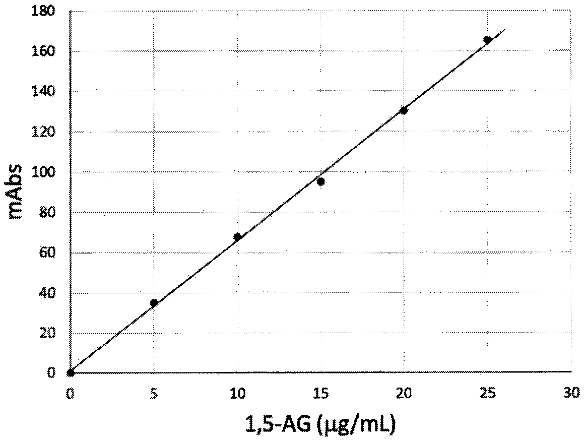 Zymologic quantification method for 1,5-anhydroglucitol, and quantification reagent adopted by zymologic quantification method