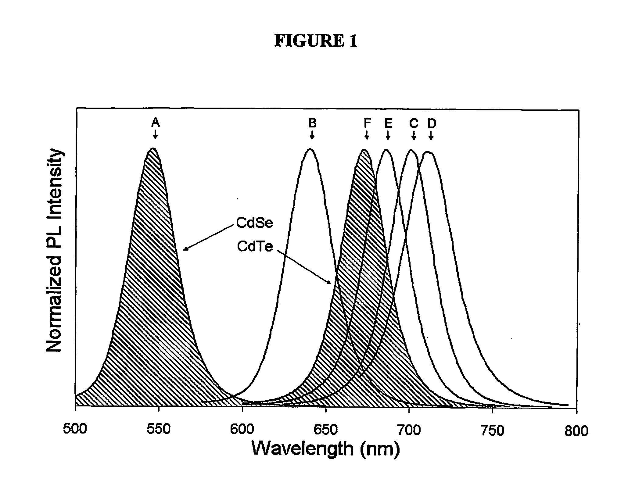 Alloyed semiconductor quantum dots and concentration-gradient alloyed quantum dots, series comprising the same and methods related thereto
