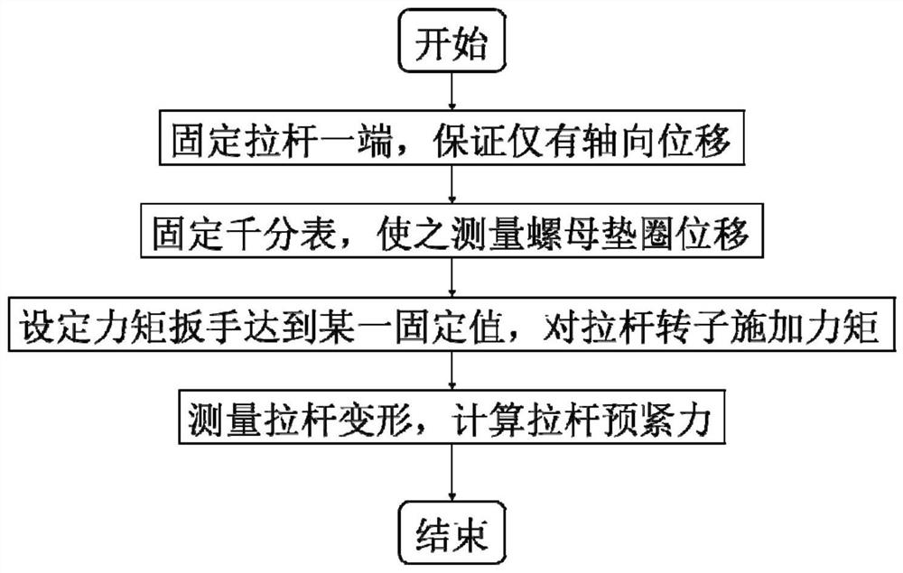 Pre-tightening force-nut tightening torque calibration system of gas turbine pull rod rotor