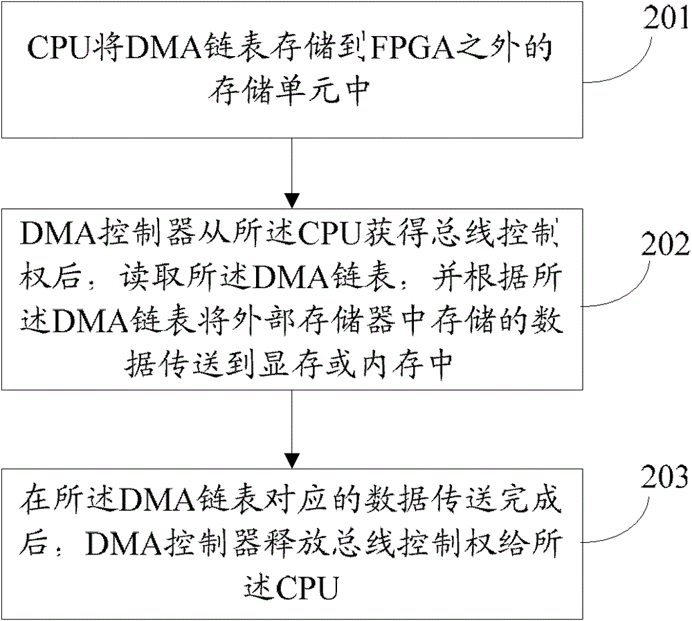 Method and device for dispersing converged DMA (Direct Memory Access)