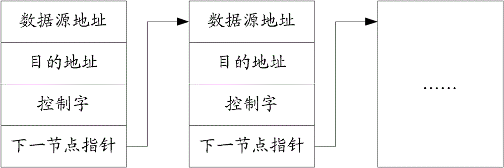 Method and device for dispersing converged DMA (Direct Memory Access)