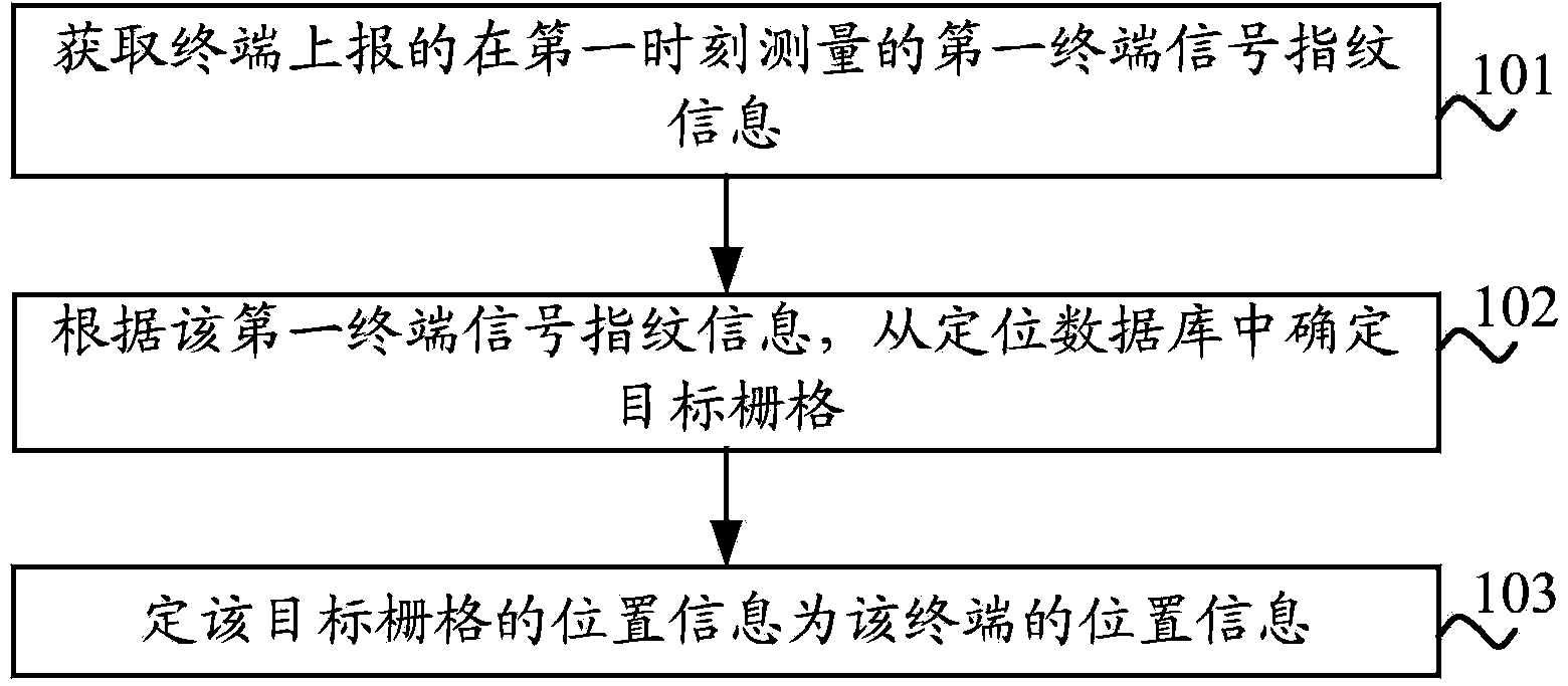 Positioning method and device