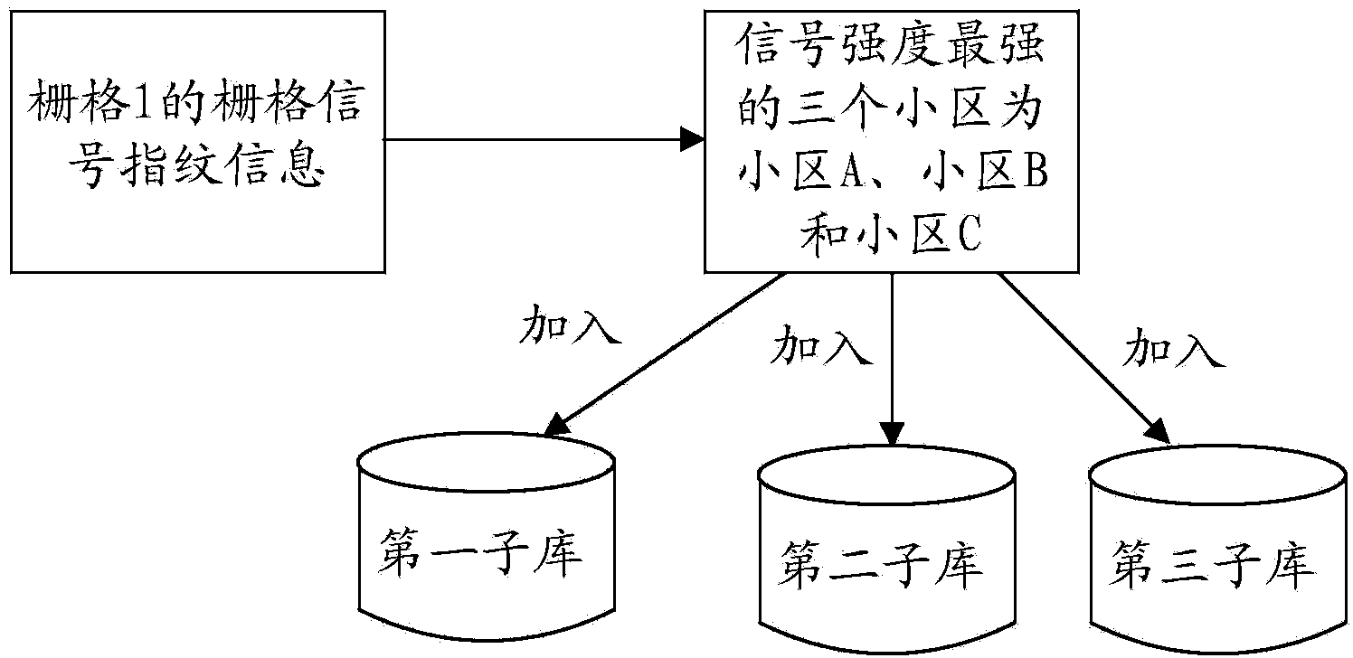 Positioning method and device