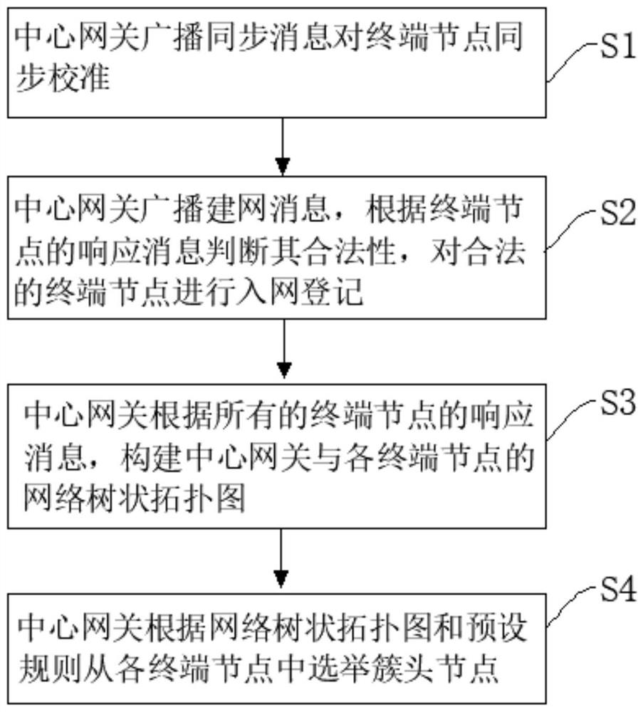 Internet-of-Things communication system and construction method thereof