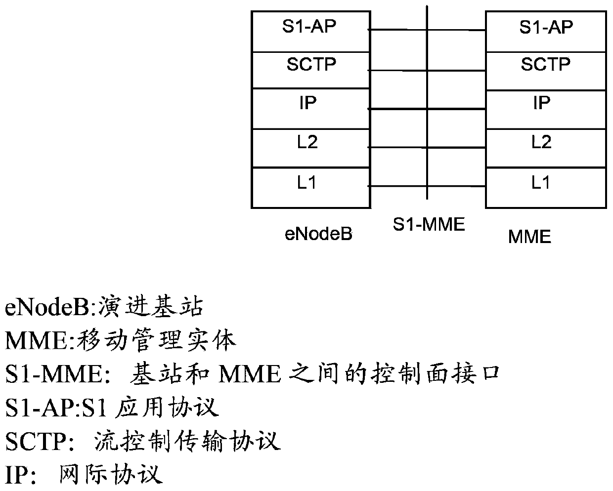 Method and device for processing SCTP (stream control transmission protocol) link failure of an S1 interface