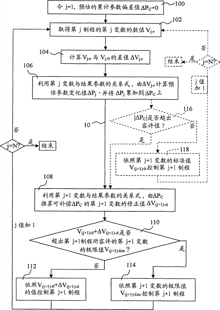 Method for controlling result parameter of integrated circuit manufacturing procedure