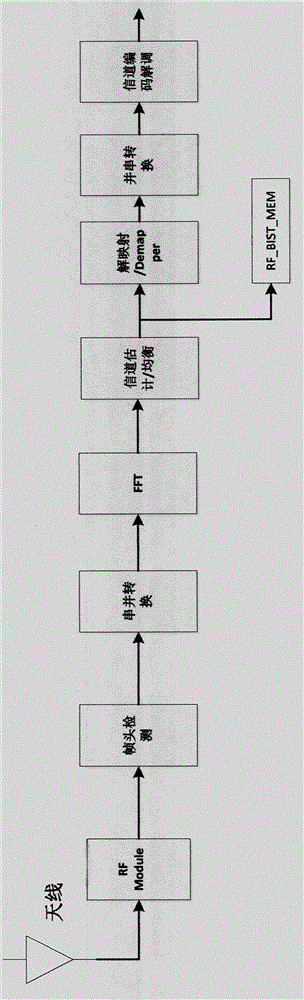 Method and apparatus for testing transmitter chip