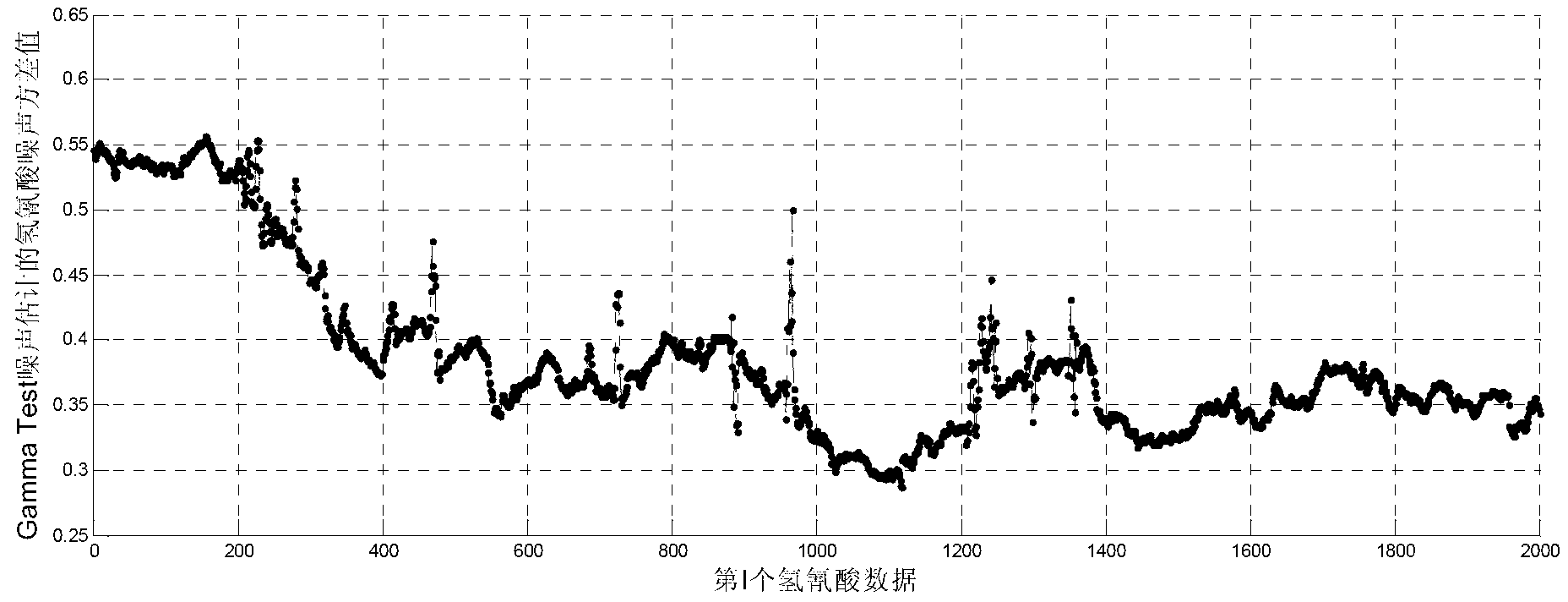 Modeling method for noise-uncertainty complicated nonlinear dynamic system