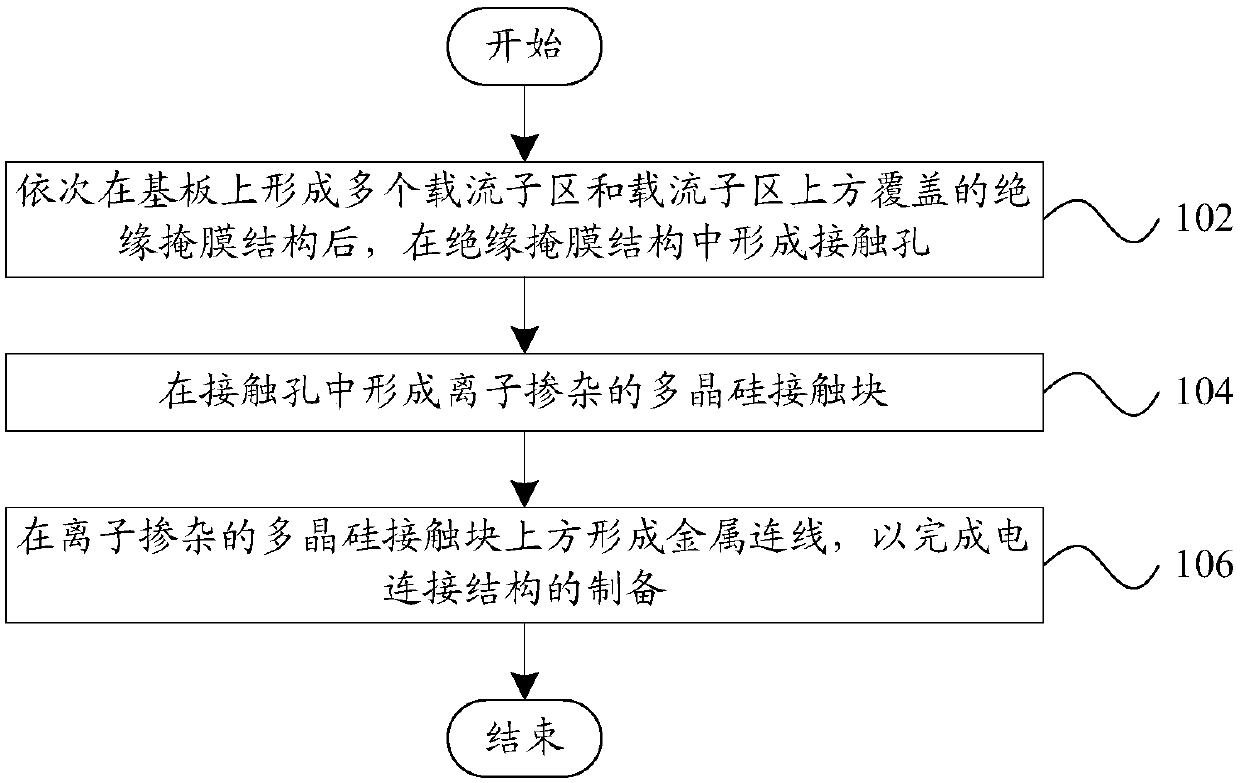 Electric connection structure making method and integrated circuit chip