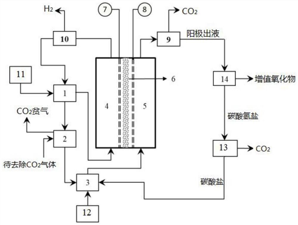 Method and system for realizing hydrogen production, organic matter oxidation, carbon dioxide absorption-desorption and hydroxide regeneration