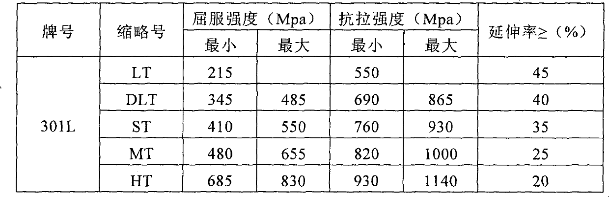 High-strength 301L stainless steel used for bus, and manufacture method thereof