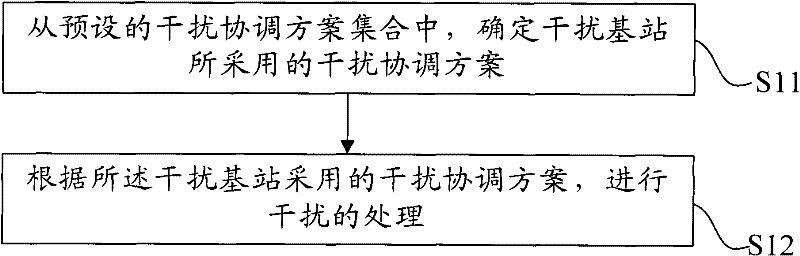 Interference processing method and device