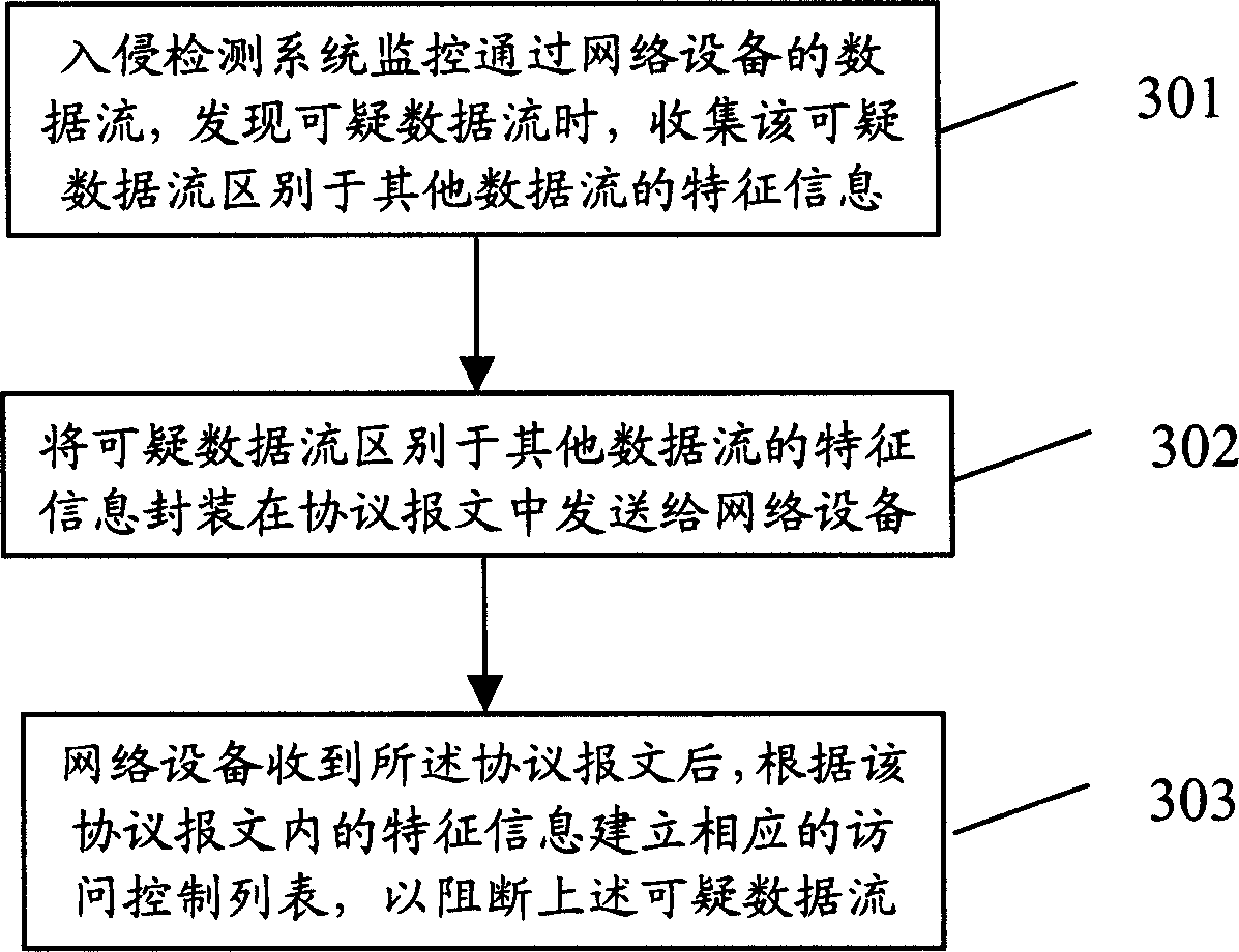 Method of linking network equipment and invading detection system