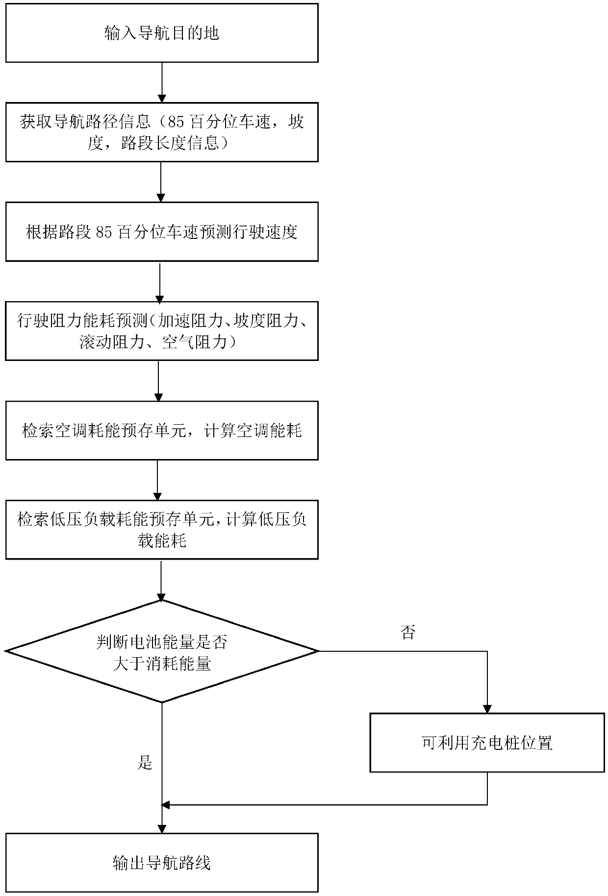 Method for optimizing driving path according to energy consumption of pure electric vehicle