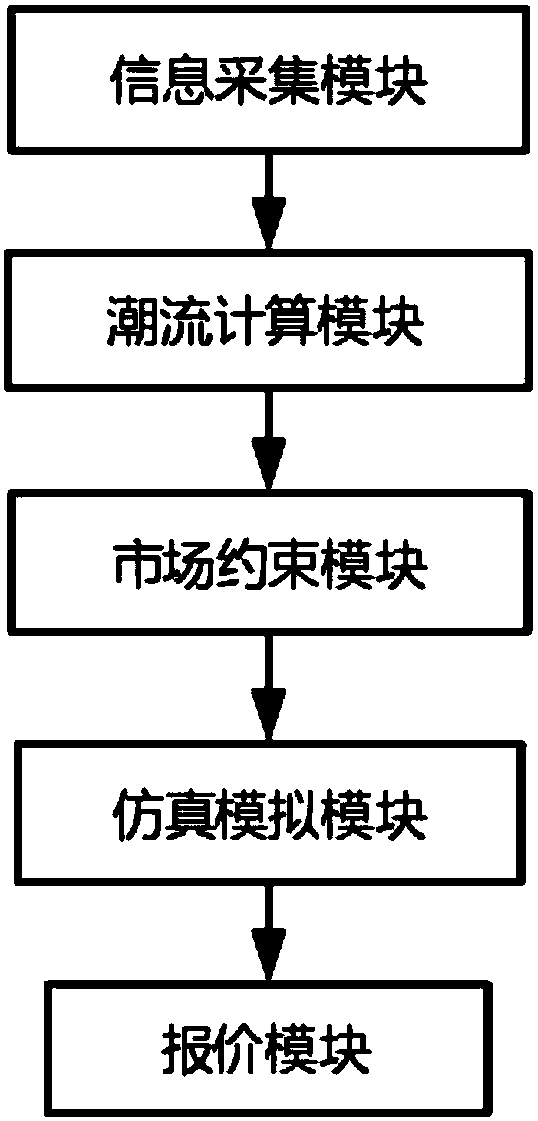 A power bidding simulation method and system based on power flow analysis and calculation