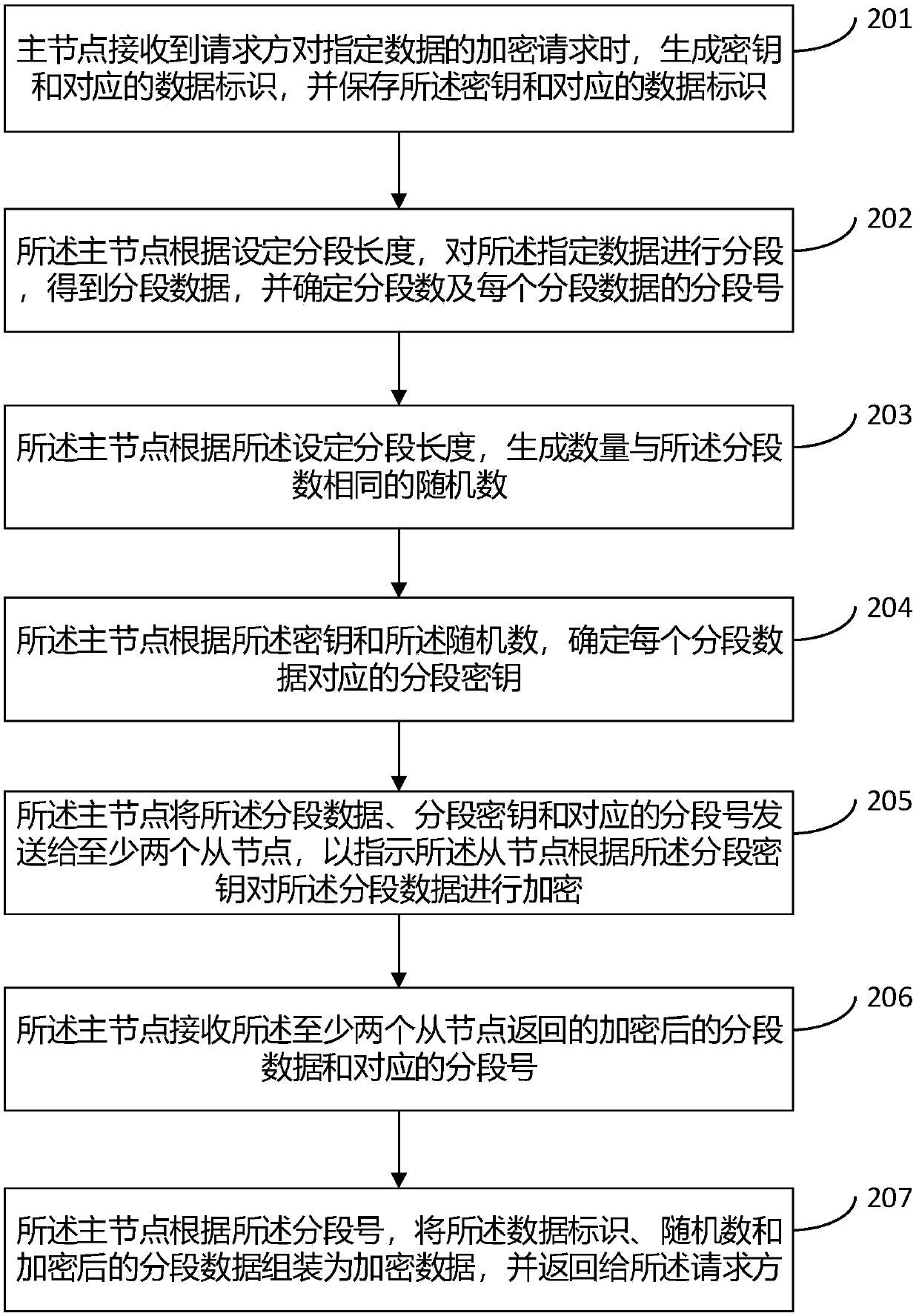 System, method and device for data distributed encryption and decryption, electronic device and medium
