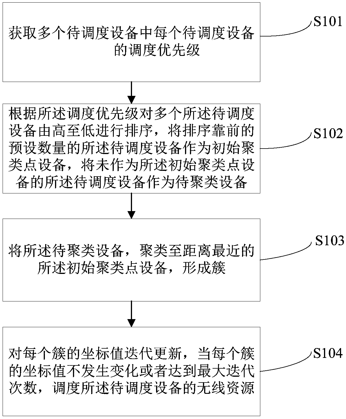 Method and device of radio resource scheduling and terminal equipment