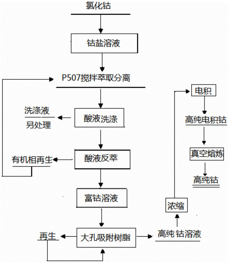 Method for preparing high-pure-cobalt solution through stirring and extraction