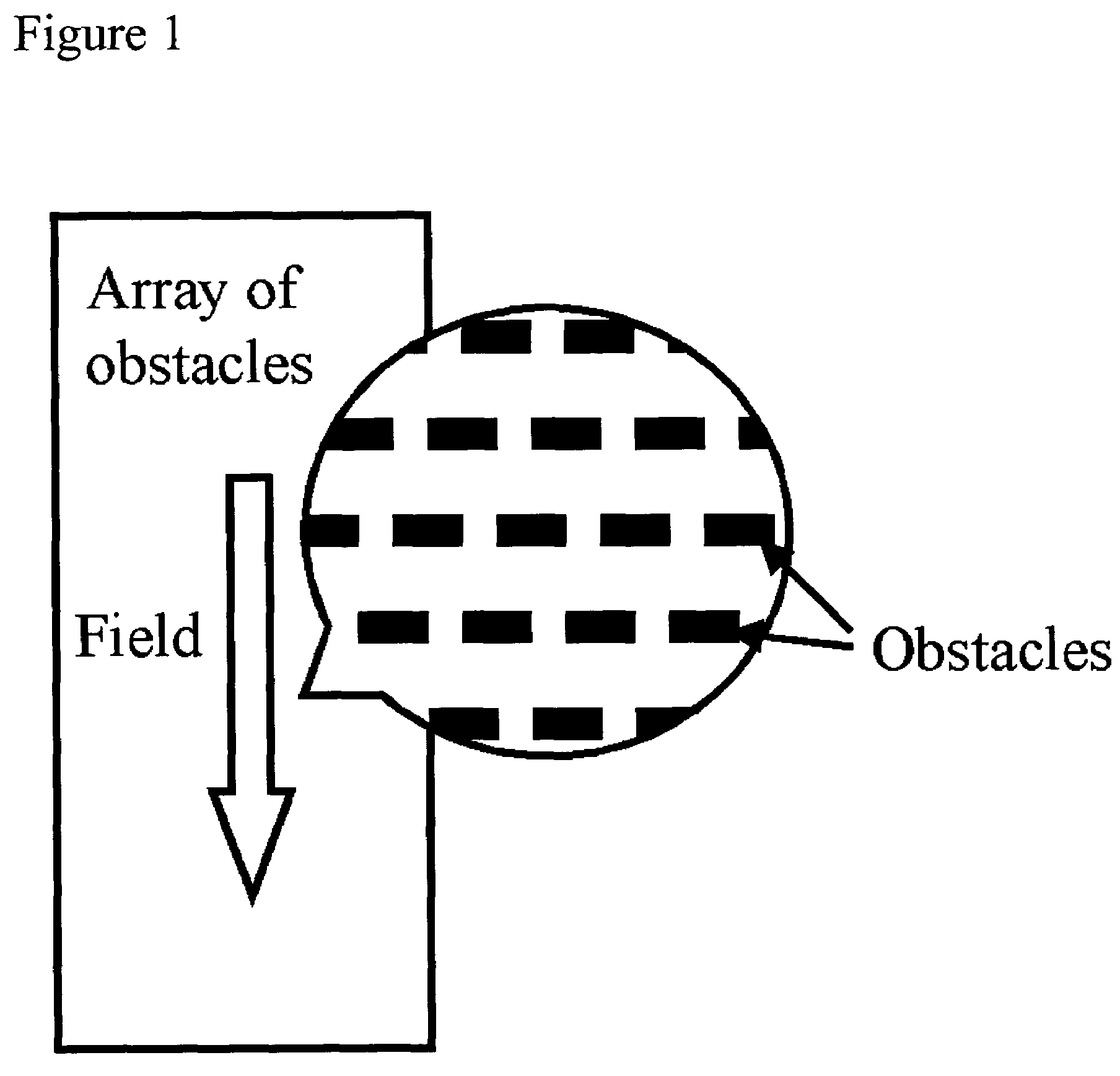 Method for continuous particle separation using obstacle arrays asymmetrically aligned to fields