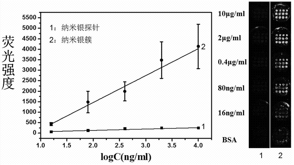 Nanometer silver probe modified by fluorescent molecule, kit thereof, and application thereof in detecting human IgE