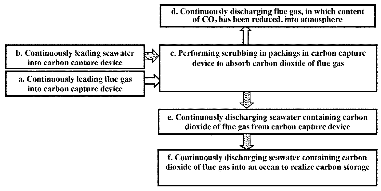 Process and apparatus of ocean carbon capture and storage