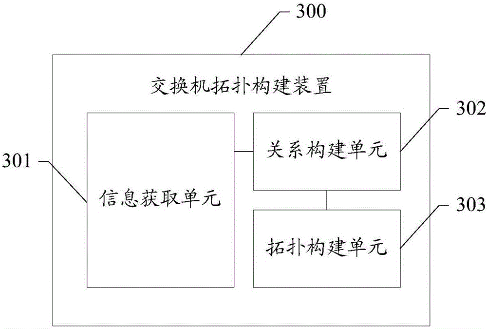 Switch topology construction method and device