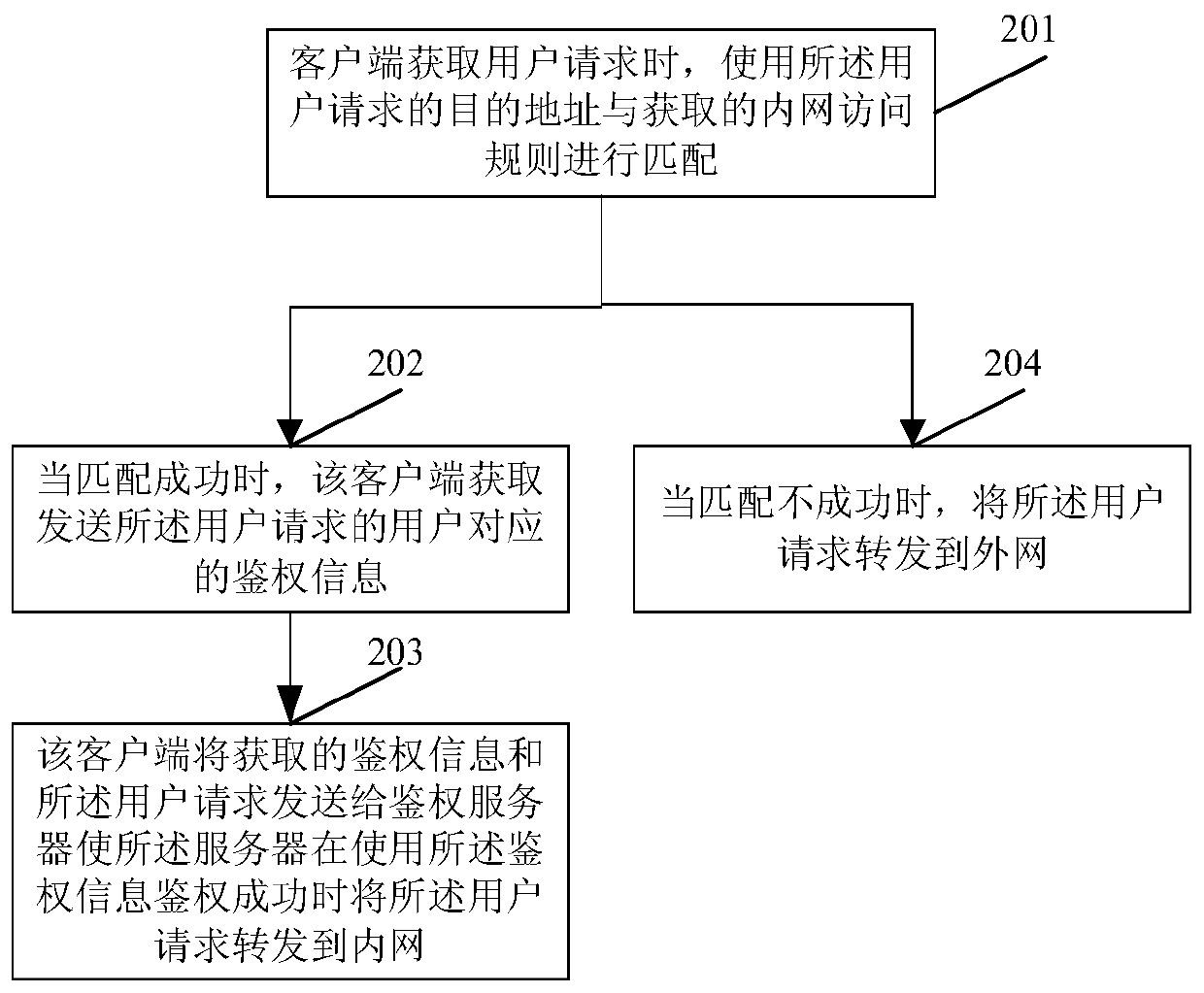 User request processing method and device, electronic equipment and storage medium