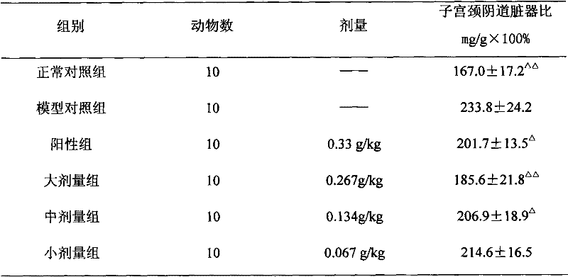 Chinese medicinal composition for treating cervical erosion and preparation method thereof