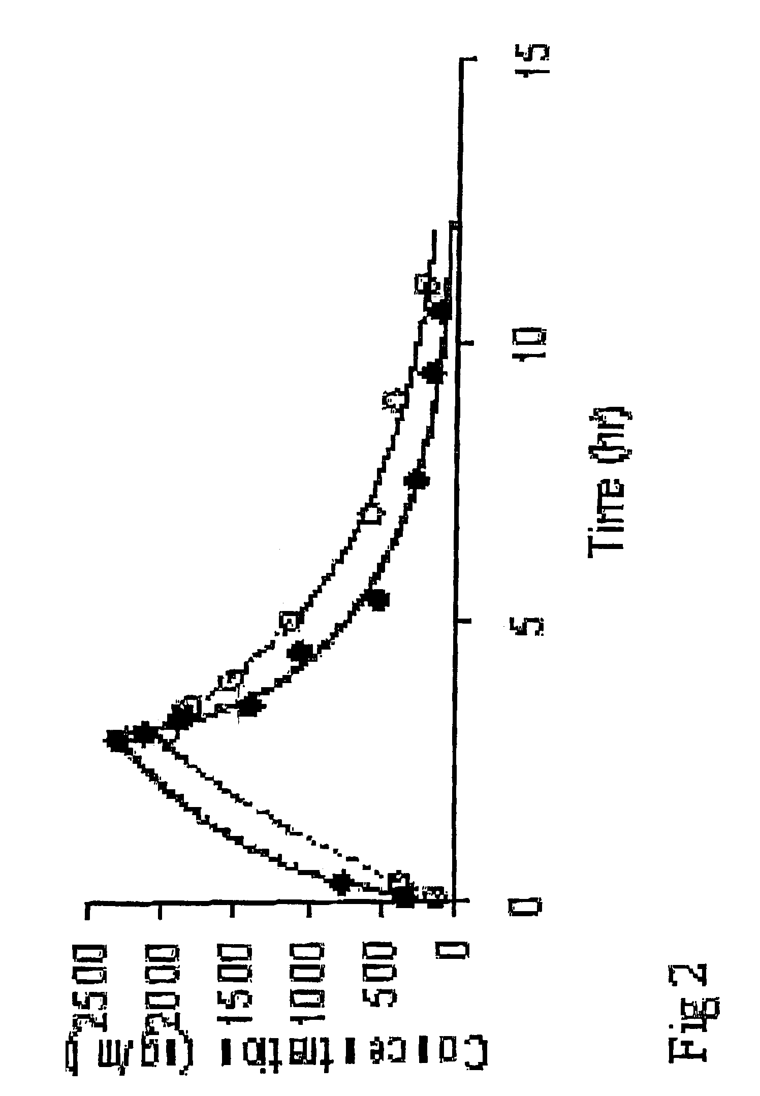 Pharmaceutical composition, a method of preparing it and a method of treatment by use thereof