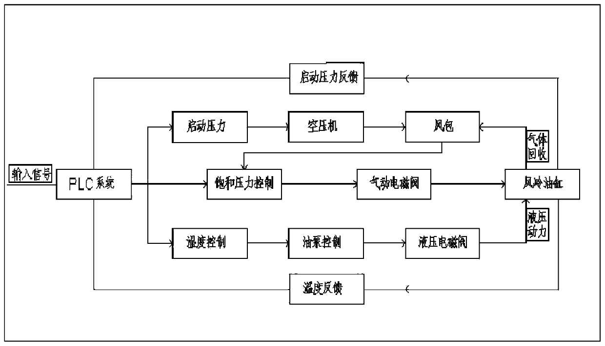 Intelligent temperature control system for hydraulic oil temperature of coke oven vehicle