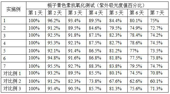 A kind of protective agent of high stability gardenia yellow pigment and the preparation process and coloring process of high stability gardenia yellow pigment