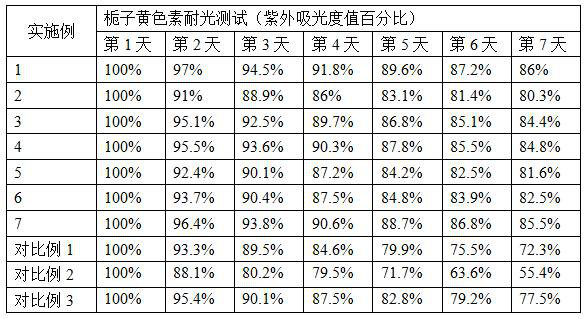 A kind of protective agent of high stability gardenia yellow pigment and the preparation process and coloring process of high stability gardenia yellow pigment