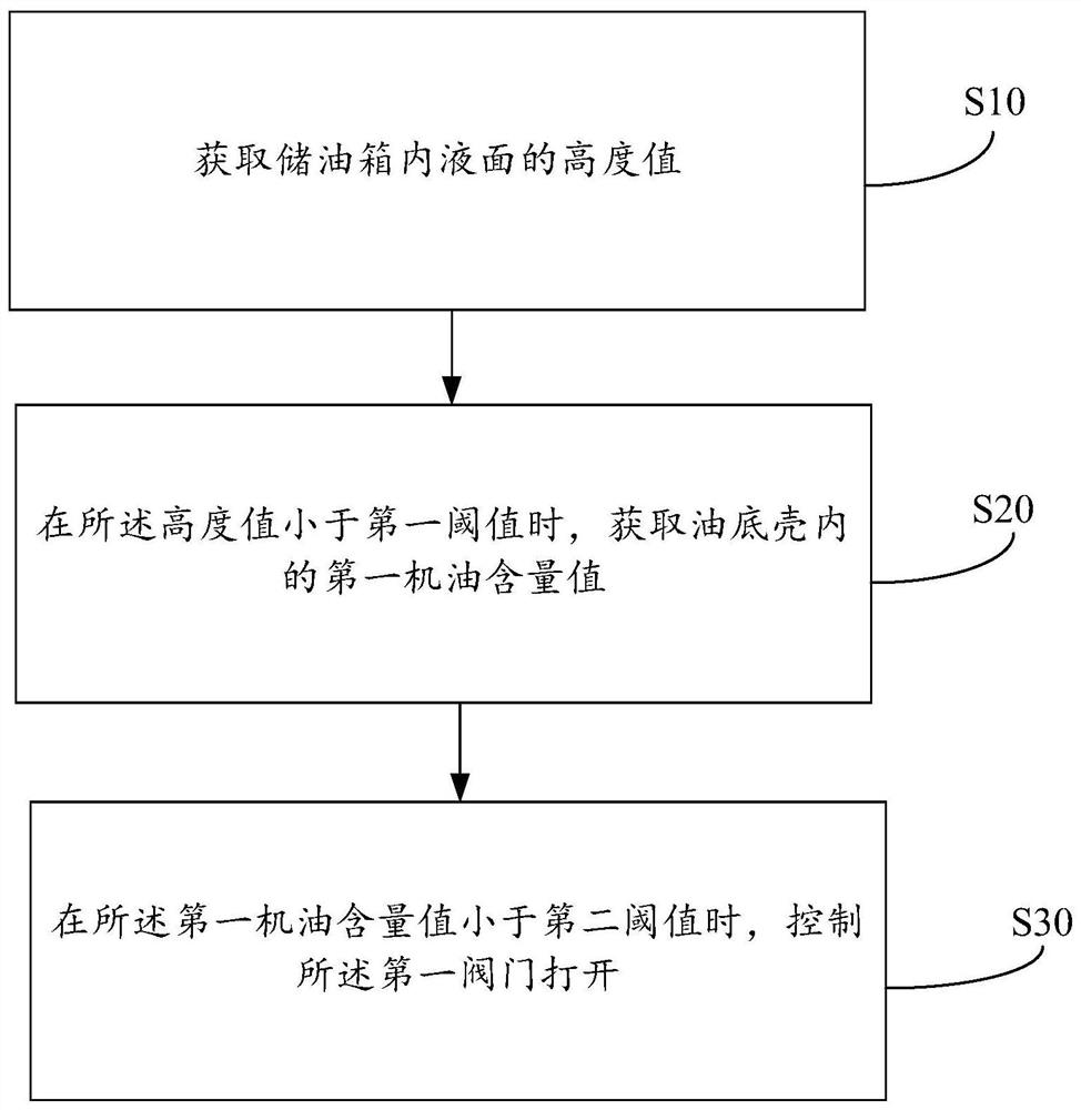 Method for automatically supplementing oil content of engine and refueling system